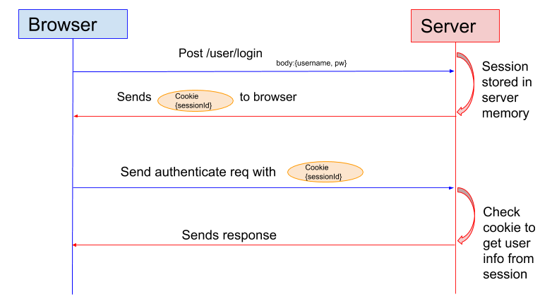 Session Based Authentication flow