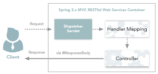 Spring3.xMVC RESTfulWeb服务工作流程