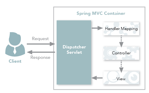 SpringMVC 传统工作流程